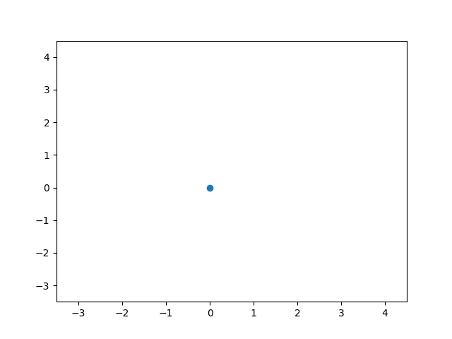 In the above figure, each point corresponds to the center of a section that motors move to, and at e