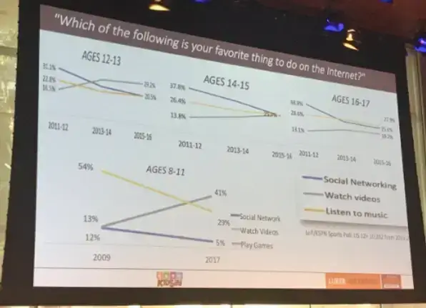 Overall, Hashtag Sports took place exactly as projected, “a global innovation festival exploring ho